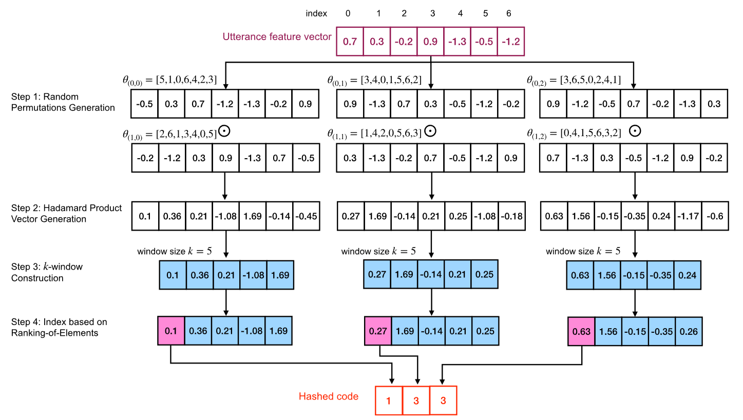 Example of RoE hashing scheme