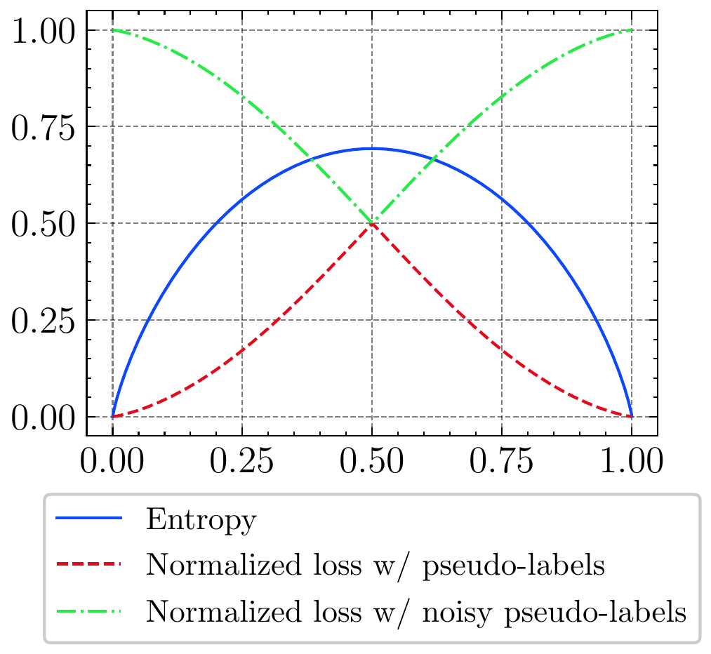 Normalized negative loss