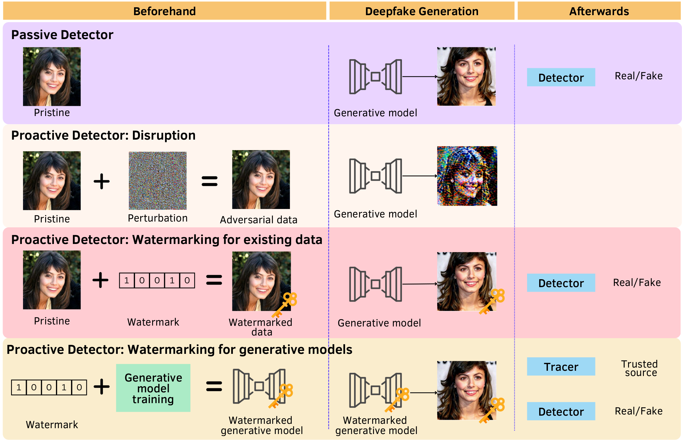 An overview of passive and proactive deepfake defense approaches