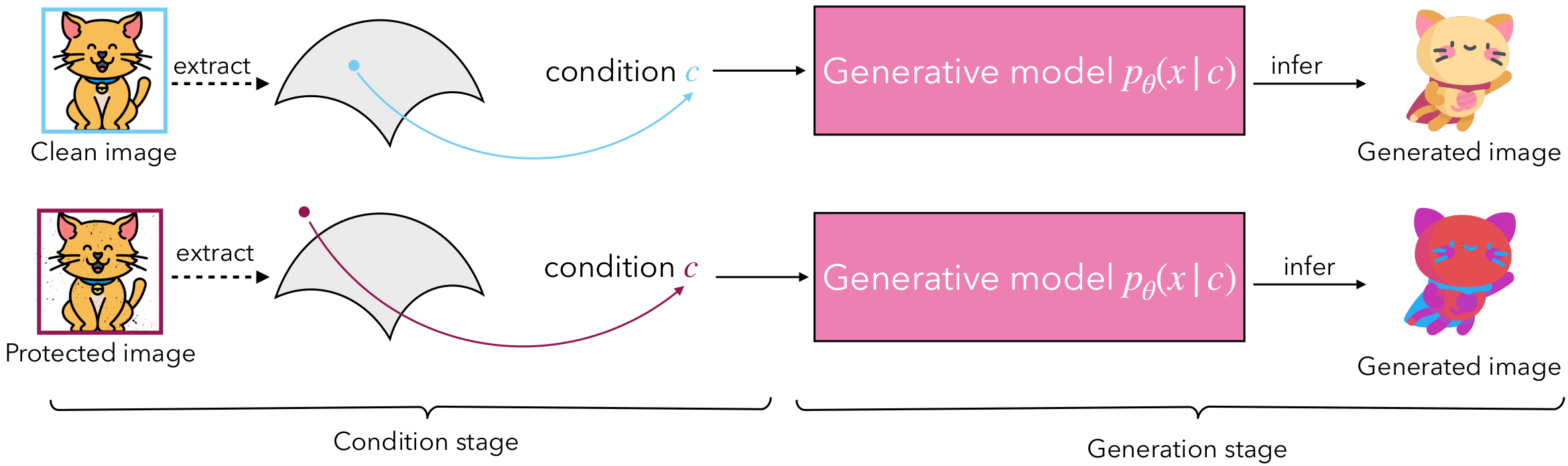 Difference between adversarial examples and protected examples generated by disruption approaches